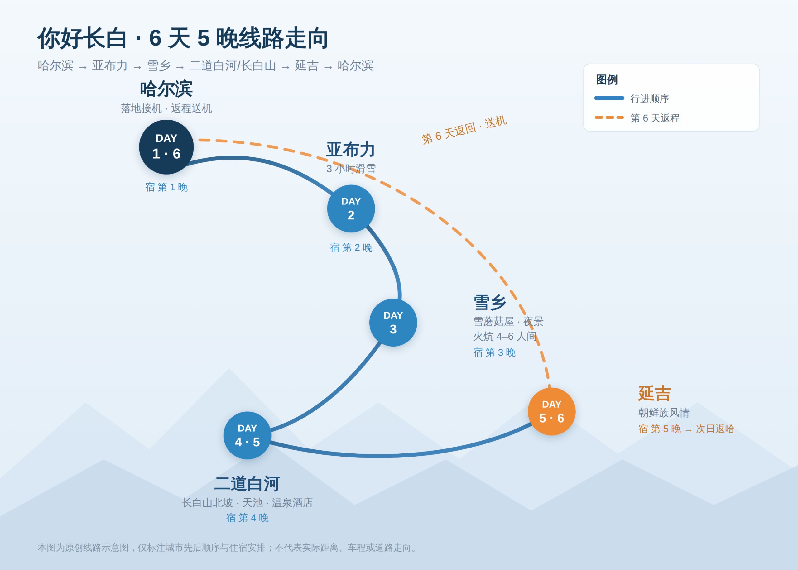 你好长白 6 天 5 晚线路示意：哈尔滨接机 &rarr; 亚布力滑雪 &rarr; 雪乡 &rarr; 二道白河&middot;长白山 &rarr; 延吉 &rarr; 返回哈尔滨送机